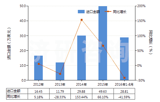 2012-2016年8月中國(guó)聚間苯二甲酰間苯二胺紡制的高強(qiáng)力紗(非供零售用)(HS54021110)進(jìn)口總額及增速統(tǒng)計(jì)